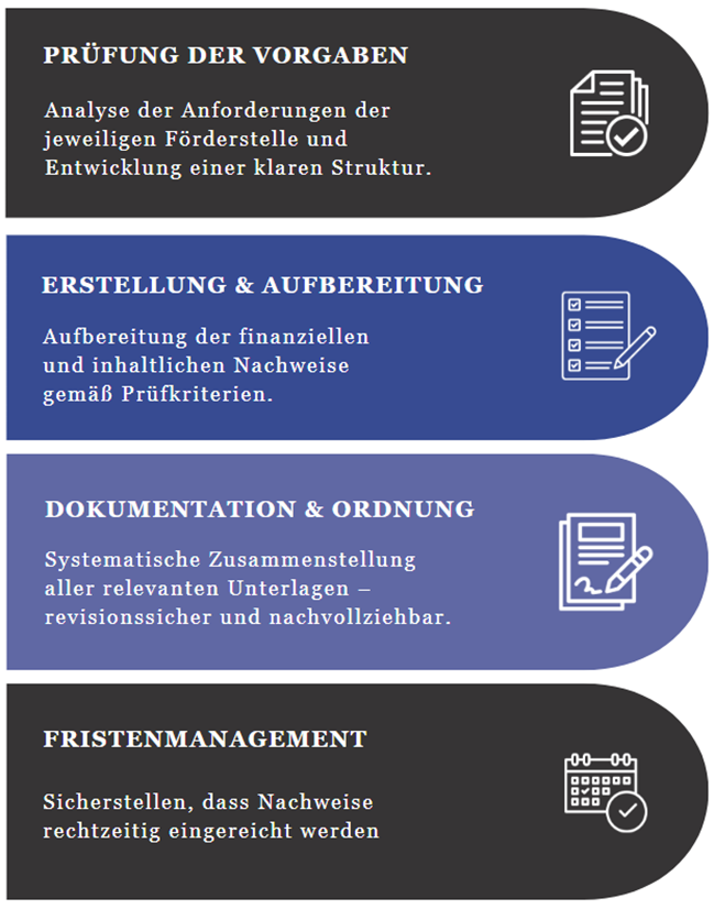 • Prüfung der Vorgaben Analyse der Anforderungen der jeweiligen Förderstelle und Entwicklung einer klaren Struktur. • Erstellung & Aufbereitung Aufbereitung der finanziellen und inhaltlichen Nachweise gemäß Prüfkriterien. • Dokumentation & Ordnung Systematische Zusammenstellung aller relevanten Unterlagen – revisionssicher und nachvollziehbar. • Fristenmanagement Überwachung aller Termine, damit keine Deadline versäumt wird.