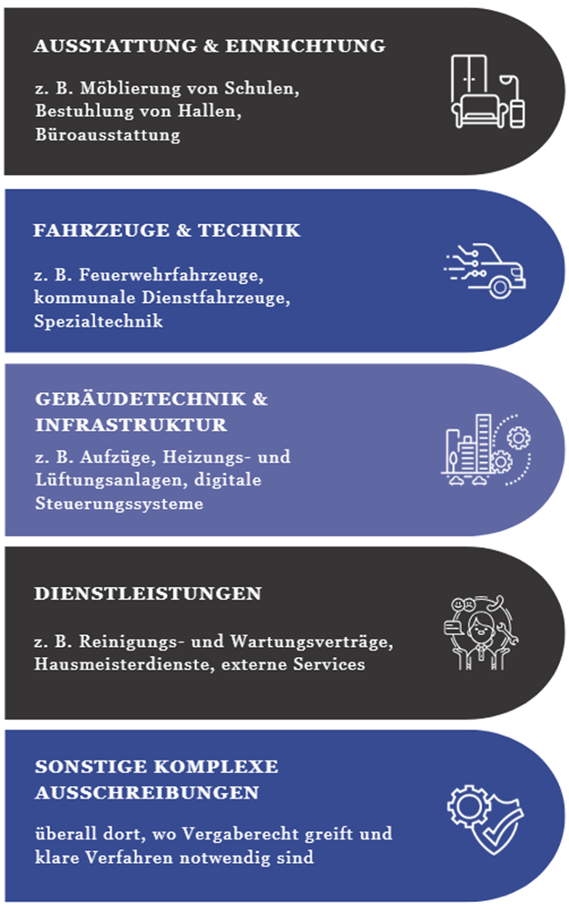 1. Ausstattung & Einrichtung o z. B. Möblierung von Schulen, Bestuhlung von Hallen, Büroausstattung 2. Fahrzeuge & Technik o z. B. Feuerwehrfahrzeuge, kommunale Dienstfahrzeuge, Spezialtechnik 3. Gebäudetechnik & Infrastruktur o z. B. Aufzüge, Heizungs- und Lüftungsanlagen, digitale Steuerungssysteme 4. Dienstleistungen o z. B. Reinigungs- und Wartungsverträge, Hausmeisterdienste, externe Services 5. Sonstige komplexe Ausschreibungen o überall dort, wo Vergaberecht greift und klare Verfahren notwendig sind