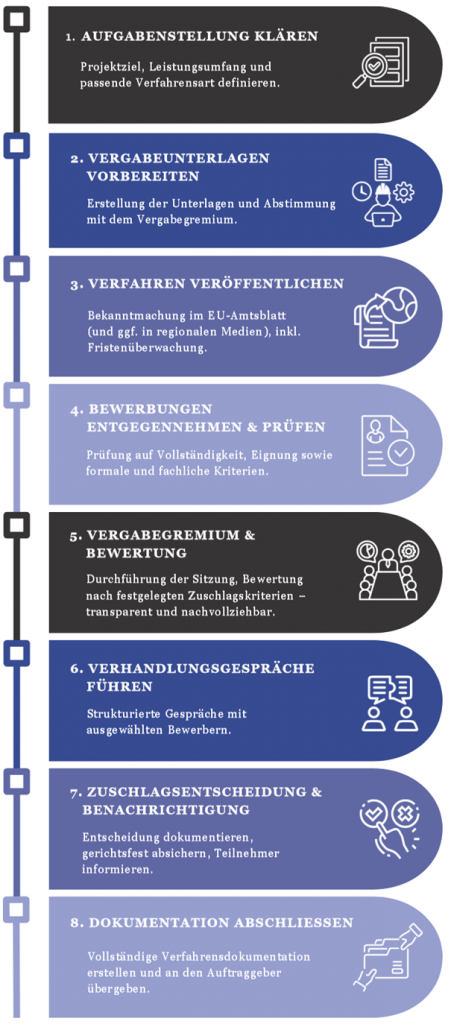 1. Aufgabenstellung klären Projektziel, Leistungsumfang und passende Verfahrensart definieren. 2. Vergabeunterlagen vorbereiten Erstellung der Unterlagen und Abstimmung mit dem Vergabegremium. 3. Verfahren veröffentlichen Bekanntmachung im EU-Amtsblatt (und ggf. in regionalen Medien), inkl. Fristenüberwachung. 4. Bewerbungen entgegennehmen & prüfen Prüfung auf Vollständigkeit, Eignung sowie formale und fachliche Kriterien. 5. Vergabegremium & Bewertung Durchführung der Sitzung, Bewertung nach festgelegten Zuschlagskriterien – transparent und nachvollziehbar. 6. Verhandlungsgespräche führen Strukturierte Gespräche mit ausgewählten Bewerbern. 7. Zuschlagsentscheidung & Benachrichtigung Entscheidung dokumentieren, gerichtsfest absichern, Teilnehmer informieren. 8. Dokumentation abschließen Vollständige Verfahrensdokumentation erstellen und an den Auftraggeber übergeben.